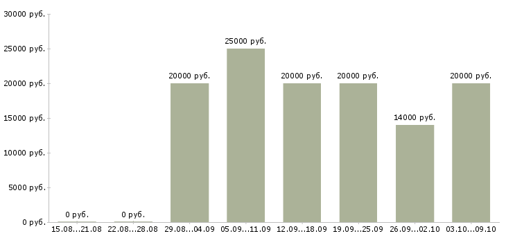 Вакансии менеджеры на удаленную работу в Пензе - Медиана зарплат менеджеры на удаленную работу в Пензе за 2 месяца