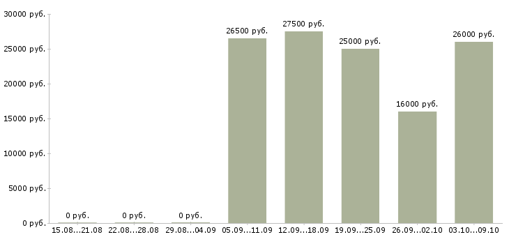 Вакансии мобильный консультант консультант Ростов-на-дону - Медиана зарплат мобильный консультант консультант Ростов-на-дону за 2 месяца