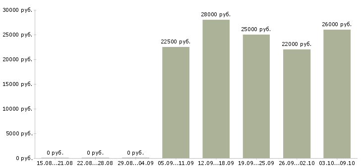 Вакансии мобильный продавец в Иркутске - Медиана зарплат мобильный продавец в Иркутске за 2 месяца