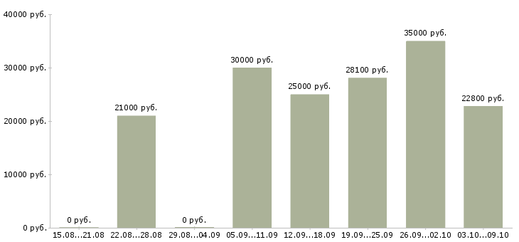 Вакансии на дому для студентов Нижний новгород - Медиана зарплат на дому для студентов Нижний новгород за 2 месяца