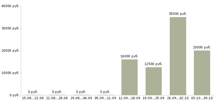 Вакансии на дому интернет вакансии в Калуге - Медиана зарплат на дому интернет вакансии в Калуге за 2 месяца