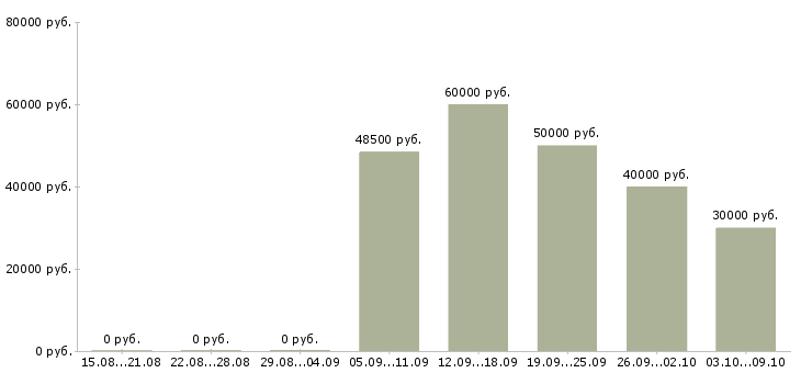 Вакансии оператор на фрезерный станок Санкт-петербург - Медиана зарплат оператор на фрезерный станок Санкт-петербург за 2 месяца
