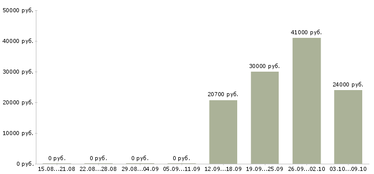 Вакансии операторы на подработку Санкт-петербург - Медиана зарплат операторы на подработку Санкт-петербург за 2 месяца
