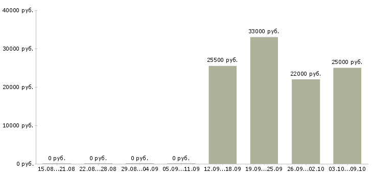Вакансии ответственный секретарь Адыгея - Медиана зарплат ответственный секретарь Адыгея за 2 месяца