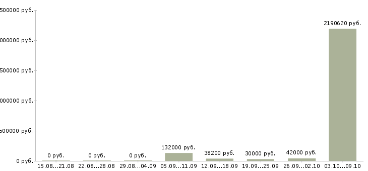 Вакансии офисный персонал в Челябинске - Медиана зарплат офисный персонал в Челябинске за 2 месяца