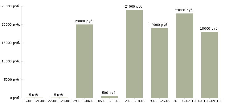 Вакансии подработка без опыта работы в Челябинске - Медиана зарплат подработка без опыта работы в Челябинске за 2 месяца