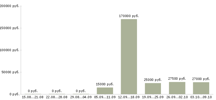 Вакансии пользователь пк Ингушетия - Медиана зарплат пользователь пк Ингушетия за 2 месяца