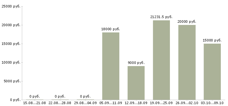 Вакансии продавец в торговый зал в Владимире - Медиана зарплат продавец в торговый зал в Владимире за 2 месяца