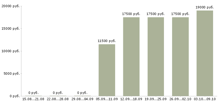 Вакансии продавец зала Чувашия - Медиана зарплат продавец зала Чувашия за 2 месяца