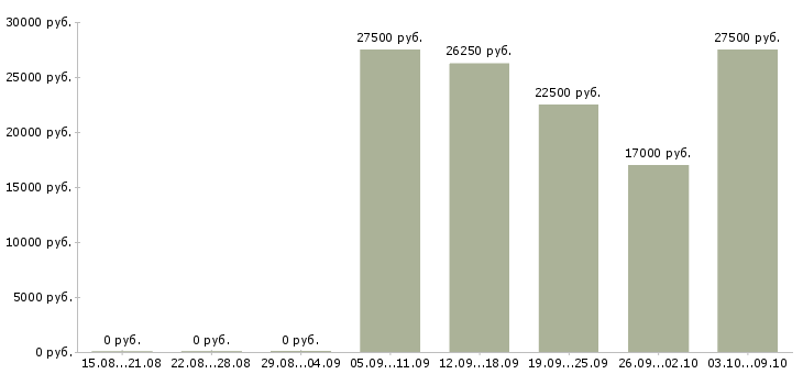 Вакансии продавец косметики в Новосибирске - Медиана зарплат продавец косметики в Новосибирске за 2 месяца