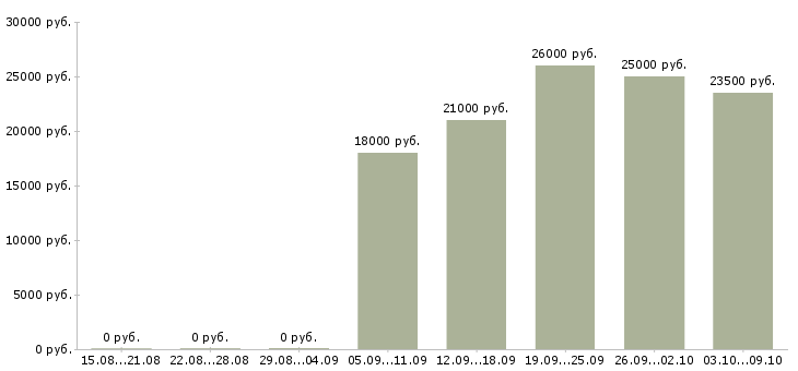 Вакансии продавец магазина одежды в Уфе - Медиана зарплат продавец магазина одежды в Уфе за 2 месяца