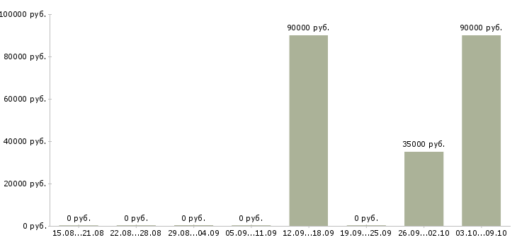 Вакансии продавец на вахту Башкортостан - Медиана зарплат продавец на вахту Башкортостан за 2 месяца