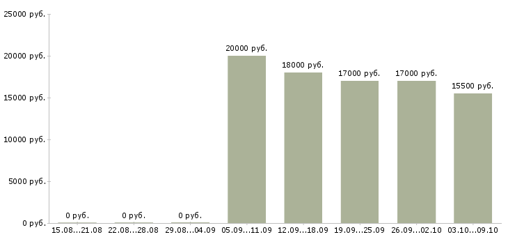 Вакансии продавец на кассу в магазин в Белгороде - Медиана зарплат продавец на кассу в магазин в Белгороде за 2 месяца