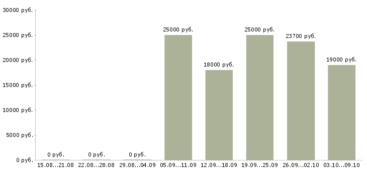 Вакансии продавец на кассу в магазин в Ярославле - Медиана зарплат продавец на кассу в магазин в Ярославле за 2 месяца