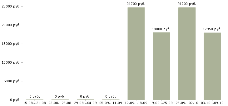 Вакансии продавец на неполный день в Казани - Медиана зарплат продавец на неполный день в Казани за 2 месяца