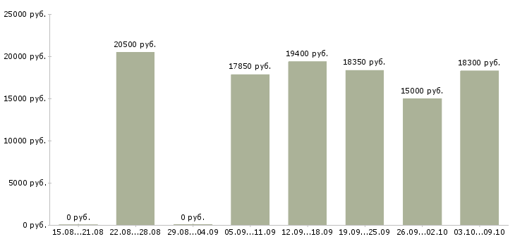 Вакансии продавец по выкладке товара в Ставрополе - Медиана зарплат продавец по выкладке товара в Ставрополе за 2 месяца