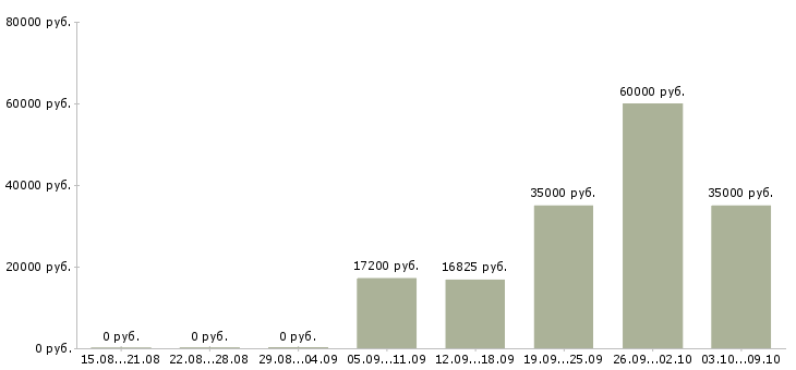 Вакансии производственный сотрудник Удмуртия - Медиана зарплат производственный сотрудник Удмуртия за 2 месяца