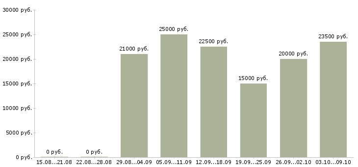Вакансии работаем дома в интернете Ингушетия - Медиана зарплат работаем дома в интернете Ингушетия за 2 месяца