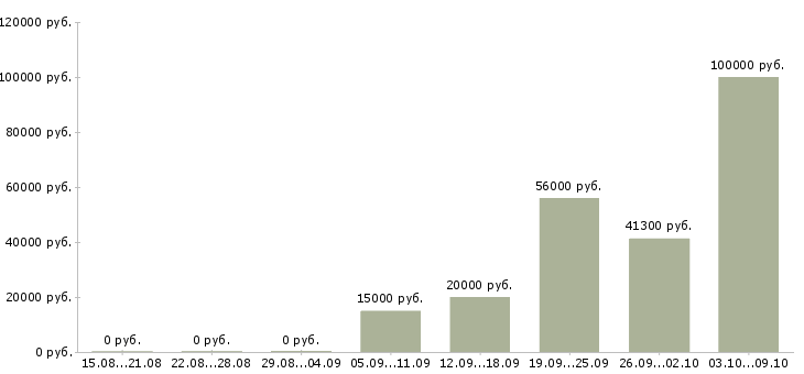 Вакансии рабочие цеха в Саратове - Медиана зарплат рабочие цеха в Саратове за 2 месяца