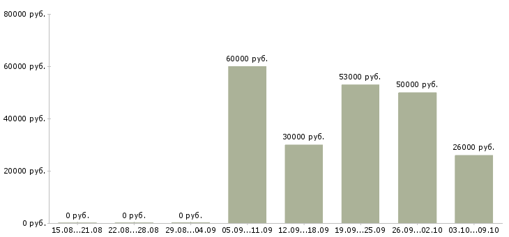 Вакансии рабочий на благоустройство Санкт-петербург - Медиана зарплат рабочий на благоустройство Санкт-петербург за 2 месяца