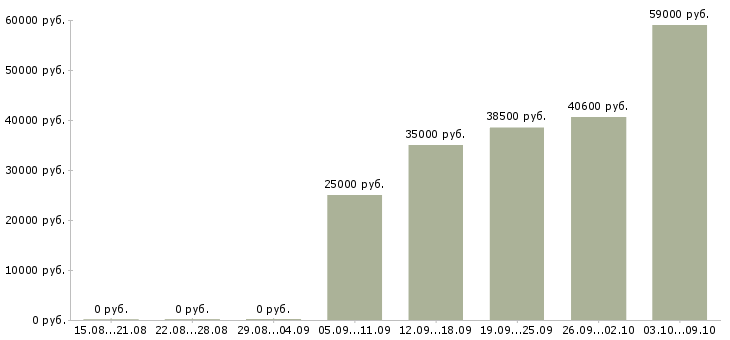 Вакансии рабочий по складу в Вологде - Медиана зарплат рабочий по складу в Вологде за 2 месяца