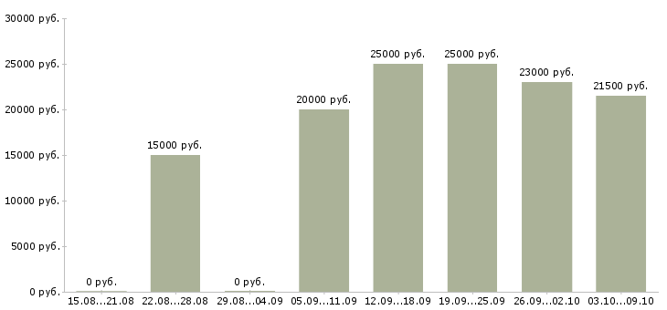 Вакансии размещение рекламы в интернете Удмуртия - Медиана зарплат размещение рекламы в интернете Удмуртия за 2 месяца