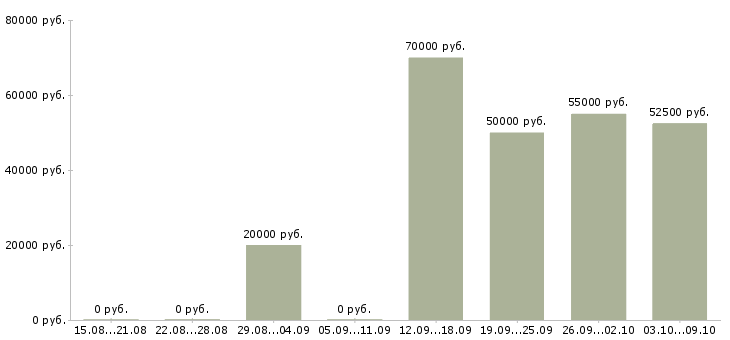 Вакансии разнорабочие на вахту в Архангельске - Медиана зарплат разнорабочие на вахту в Архангельске за 2 месяца