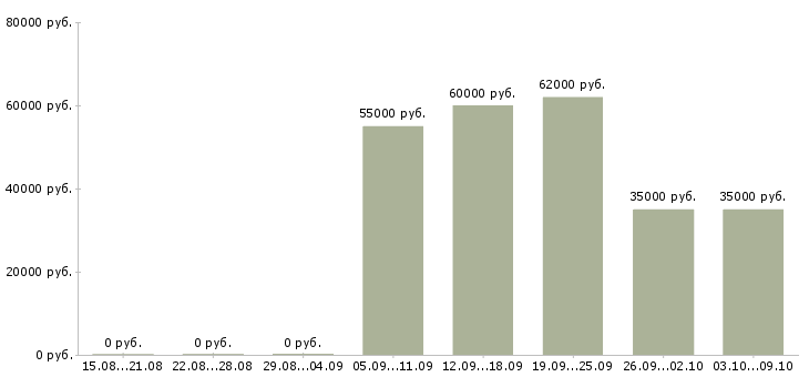 Вакансии разнорабочий проживание в Белгороде - Медиана зарплат разнорабочий проживание в Белгороде за 2 месяца