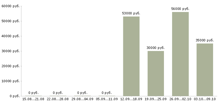 Вакансии разнорабочий склада в Брянске - Медиана зарплат разнорабочий склада в Брянске за 2 месяца
