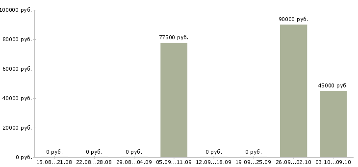 Вакансии сварщик аргон Башкортостан - Медиана зарплат сварщик аргон Башкортостан за 2 месяца