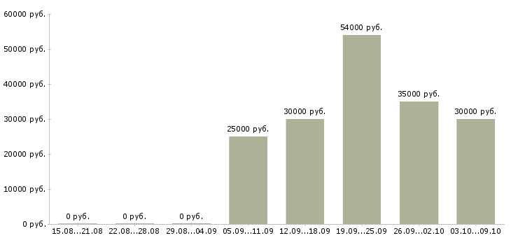 Вакансии сменный техник в Дзержинске - Медиана зарплат сменный техник в Дзержинске за 2 месяца