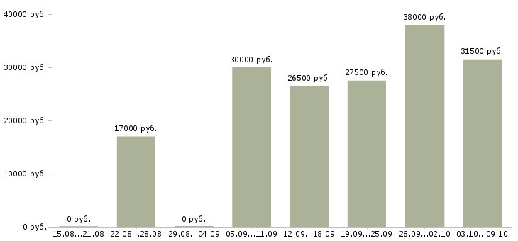 Вакансии сотрудник для работы по интернету в Сыктывкаре - Медиана зарплат сотрудник для работы по интернету в Сыктывкаре за 2 месяца