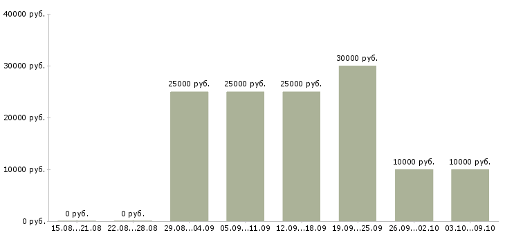 Вакансии сотрудник для работы удаленно в Пензе - Медиана зарплат сотрудник для работы удаленно в Пензе за 2 месяца