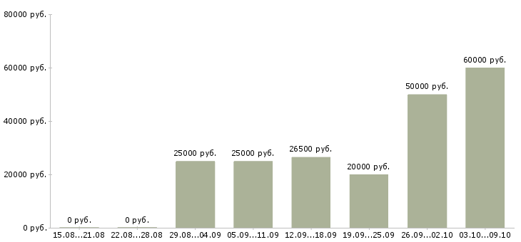 Вакансии сотрудник для удаленной работы в Пензе - Медиана зарплат сотрудник для удаленной работы в Пензе за 2 месяца