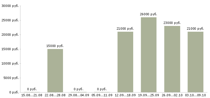 Вакансии сотрудник кассы в Новокузнецке - Медиана зарплат сотрудник кассы в Новокузнецке за 2 месяца