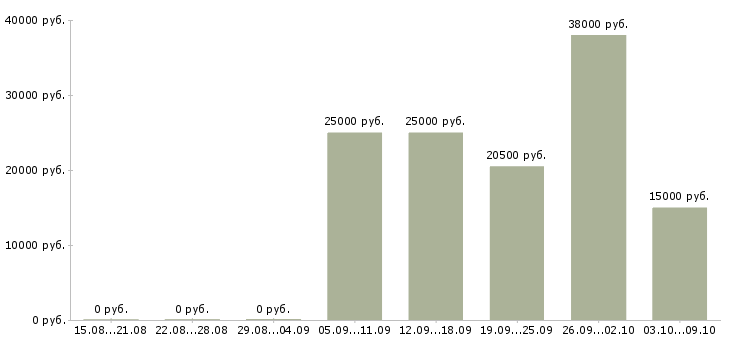 Вакансии сотрудники на производство в Барнауле - Медиана зарплат сотрудники на производство в Барнауле за 2 месяца