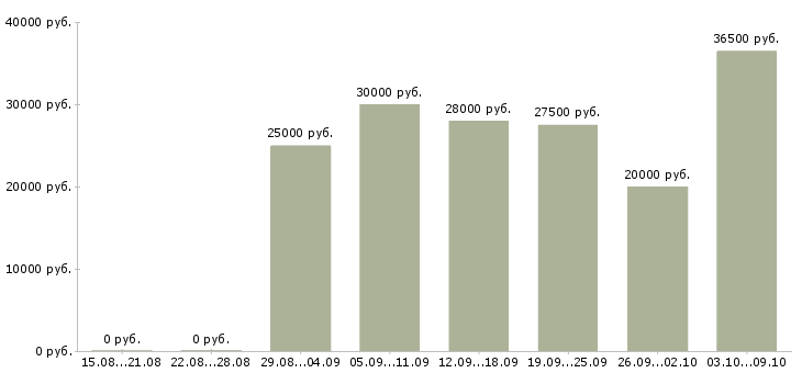Вакансии сотрудники онлайн в Иркутске - Медиана зарплат сотрудники онлайн в Иркутске за 2 месяца