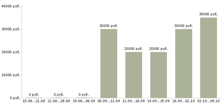 Вакансии специалист по взысканию в Челябинске - Медиана зарплат специалист по взысканию в Челябинске за 2 месяца