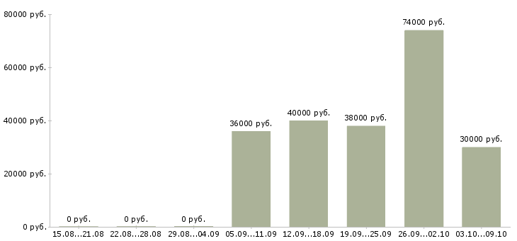 Вакансии специалист по внедрению по в Краснодаре - Медиана зарплат специалист по внедрению по в Краснодаре за 2 месяца