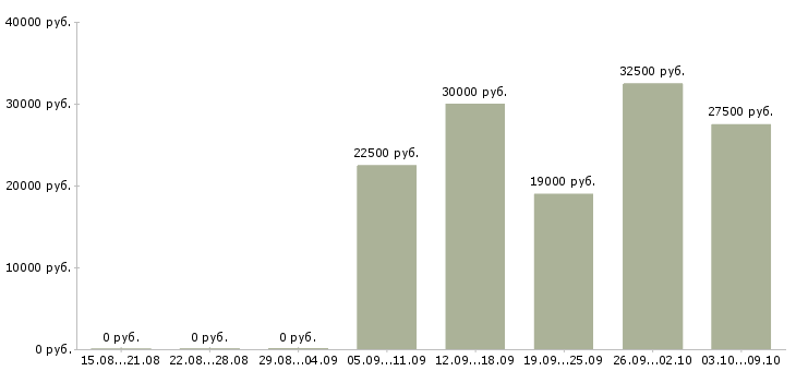 Вакансии специалист по обслуживанию в Владимире - Медиана зарплат специалист по обслуживанию в Владимире за 2 месяца