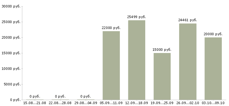 Вакансии специалист по оплатам в Тамбове - Медиана зарплат специалист по оплатам в Тамбове за 2 месяца