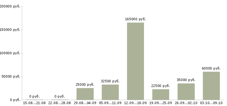 Вакансии специалист по работе с задолженностью в Волгограде - Медиана зарплат специалист по работе с задолженностью в Волгограде за 2 месяца