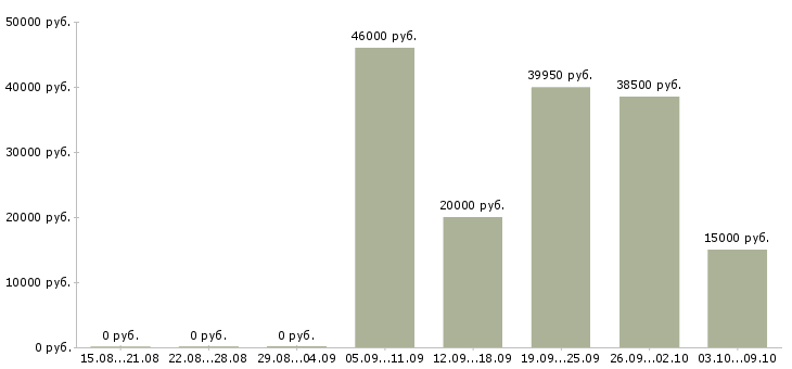 Вакансии специалист по развитию и обучению в Сургуте - Медиана зарплат специалист по развитию и обучению в Сургуте за 2 месяца