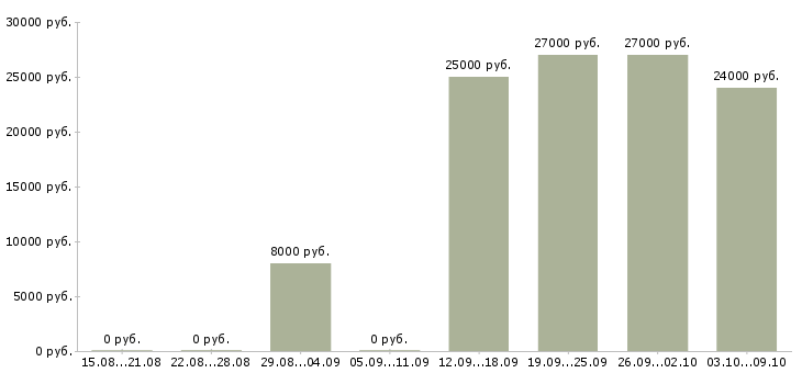Вакансии специалист по уборке Башкортостан - Медиана зарплат специалист по уборке Башкортостан за 2 месяца