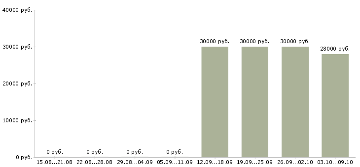 Вакансии специалист по эксплуатации в Иркутске - Медиана зарплат специалист по эксплуатации в Иркутске за 2 месяца