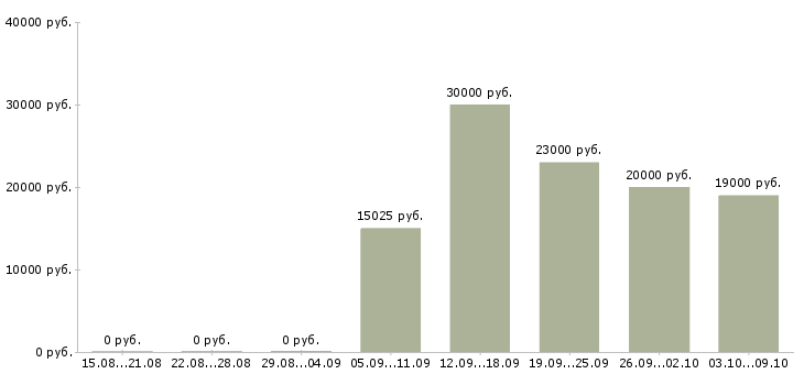 Вакансии специалист старший Нижний новгород - Медиана зарплат специалист старший Нижний новгород за 2 месяца