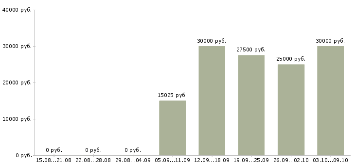 Вакансии старший специалист Нижний новгород - Медиана зарплат старший специалист Нижний новгород за 2 месяца