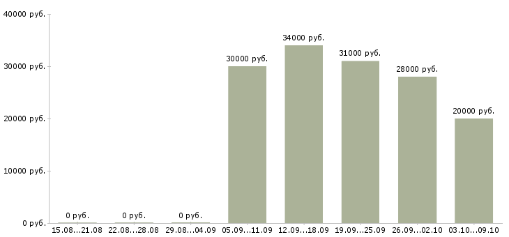 Вакансии техник консультант в Владимире - Медиана зарплат техник консультант в Владимире за 2 месяца