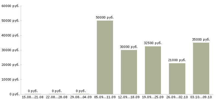 Вакансии техник по обслуживанию оборудования Татарстан - Медиана зарплат техник по обслуживанию оборудования Татарстан за 2 месяца