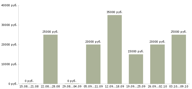 Вакансии технический менеджер Чувашия - Медиана зарплат технический менеджер Чувашия за 2 месяца